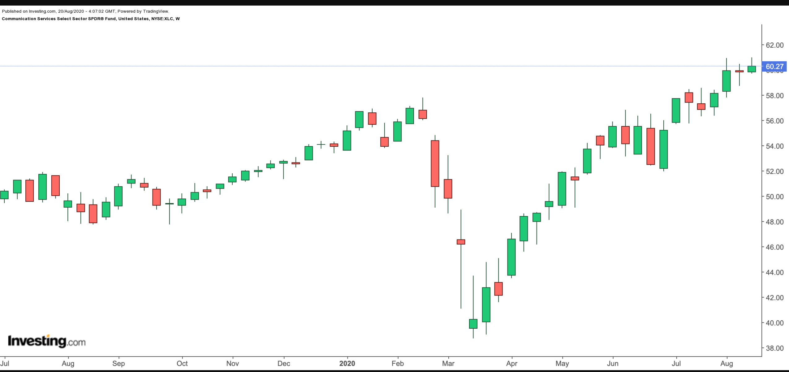 XLC Weekly Chart