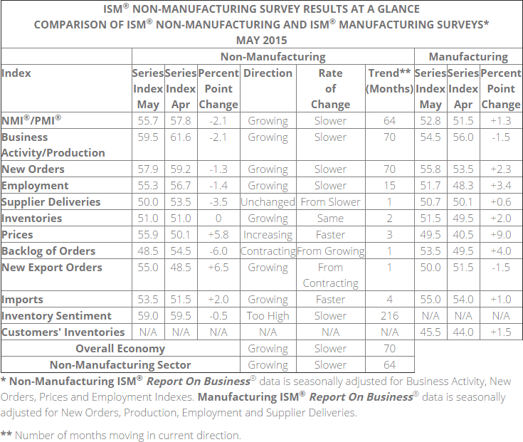 ISM Non-Manufacturing Survey Results At A Glance