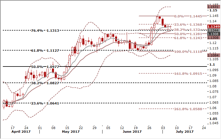 EURUSD Daily Forex Signals Chart