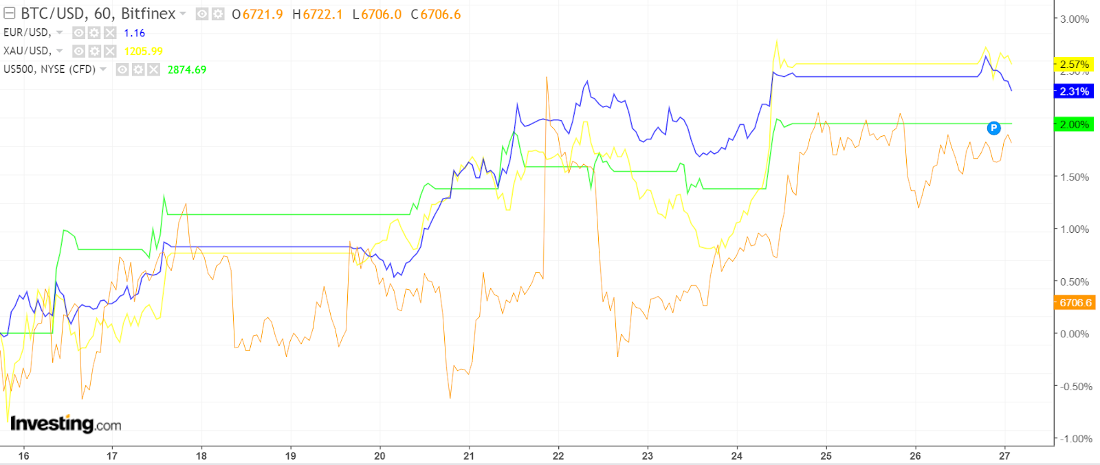 BTC-USD 60 MIn Chart
