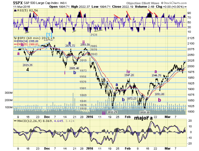 SPX Hourly Chart