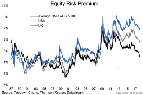 Equity Risk Premium