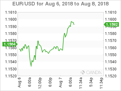 EUR/USD for August 7, 2018