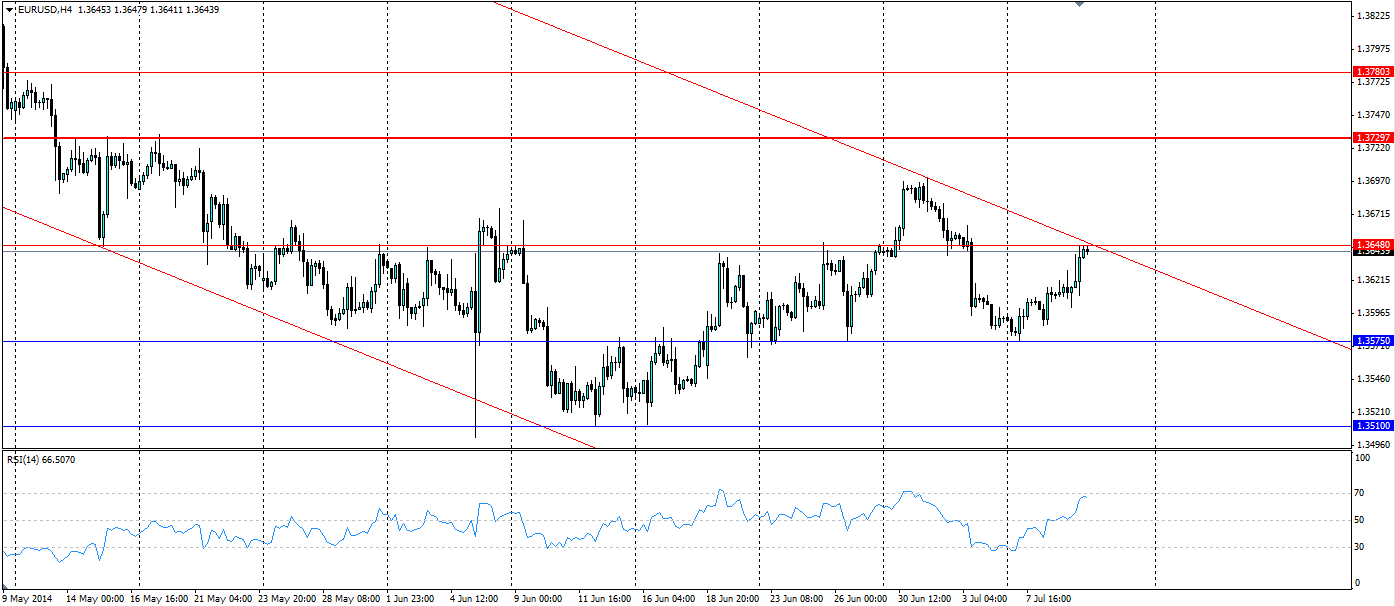 EUR/USD 