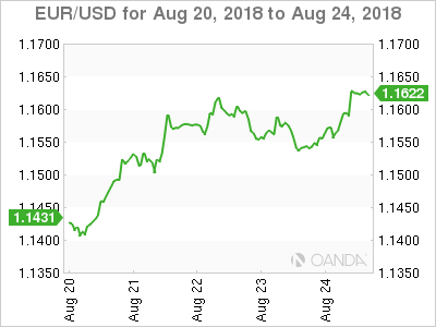 EUR/USD Chart EUR/USD Chart