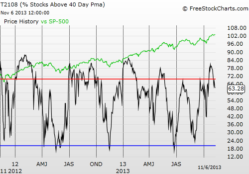 Daily T2108 vs the S&P 500