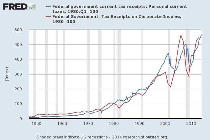 Federal Goverment Tax Receipts