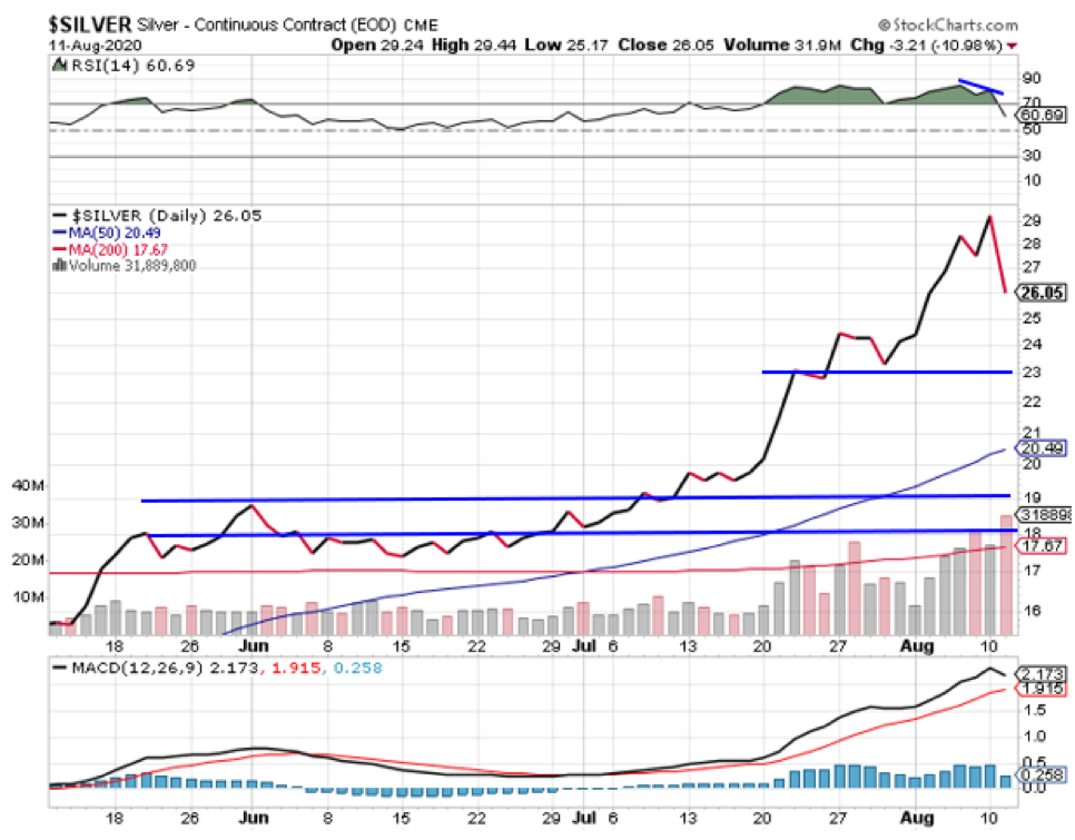 Silver Chart.