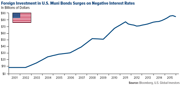 Foriegn Investment In Muni Bonds