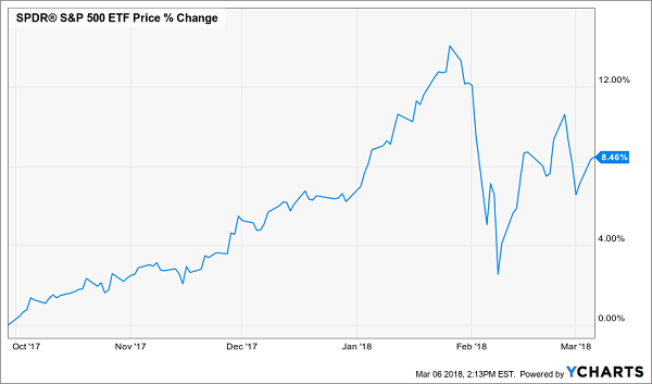 SPDR S&P 500 ETF Price % Change