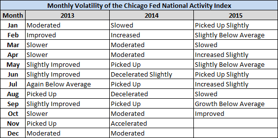 Monthly Volatility of the Chicago Fed National Activity Index
