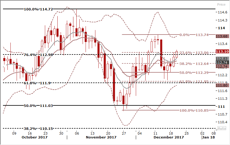 USDJPY Daily Forex Signals Chart