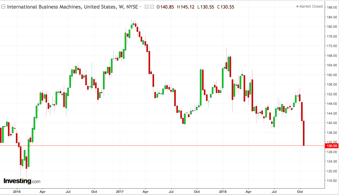 Weekly IBM Chart