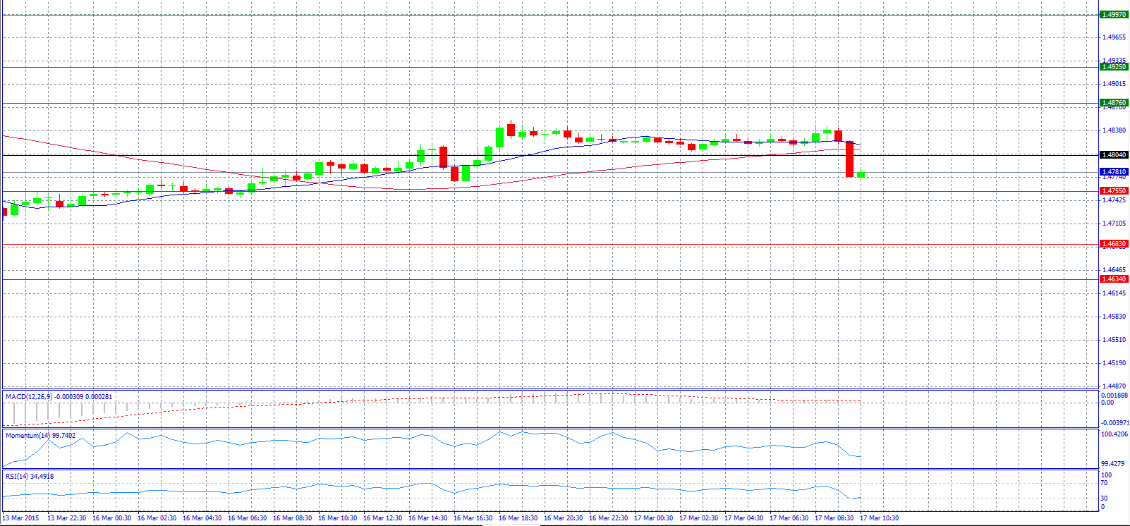 GBP/USD