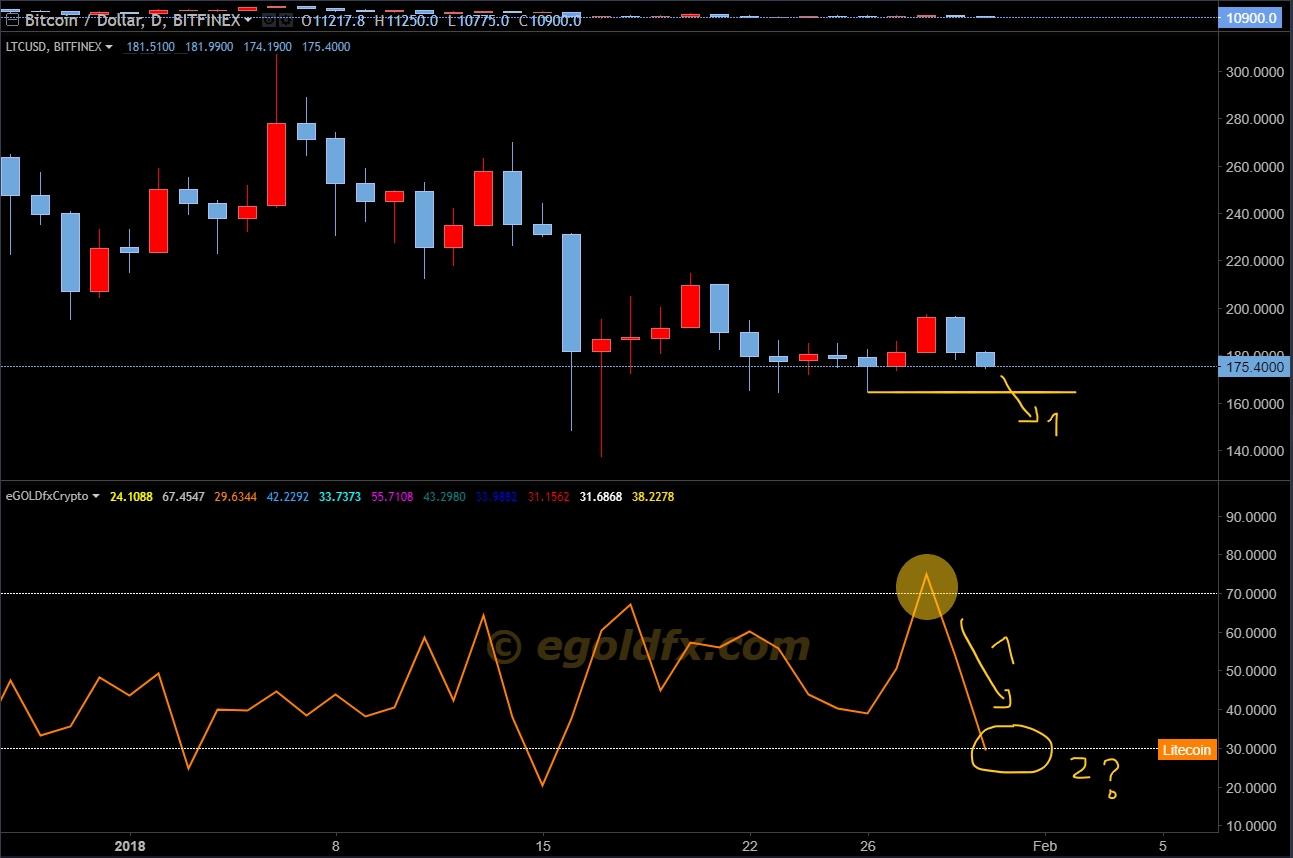 LTC