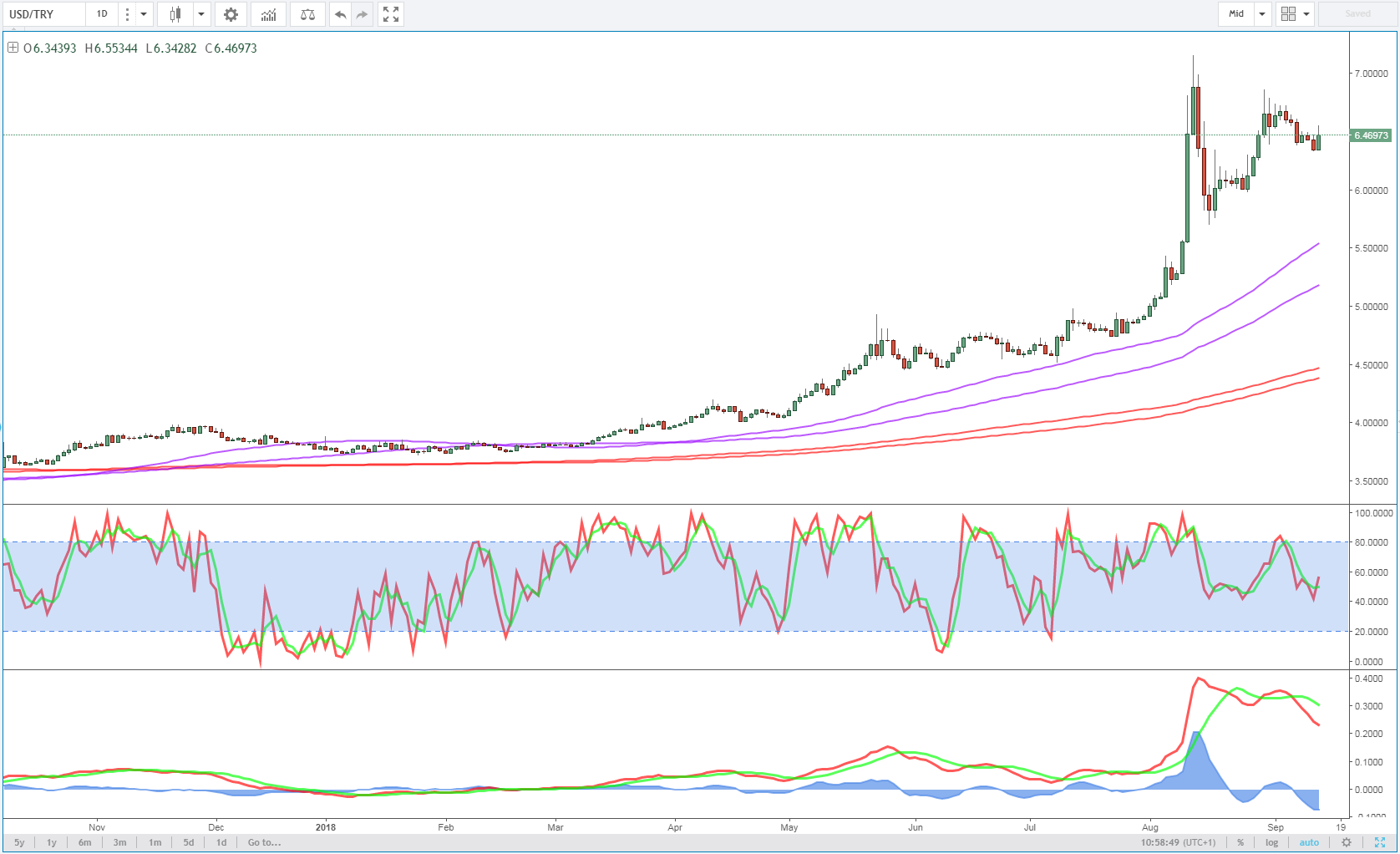 USD/TRY