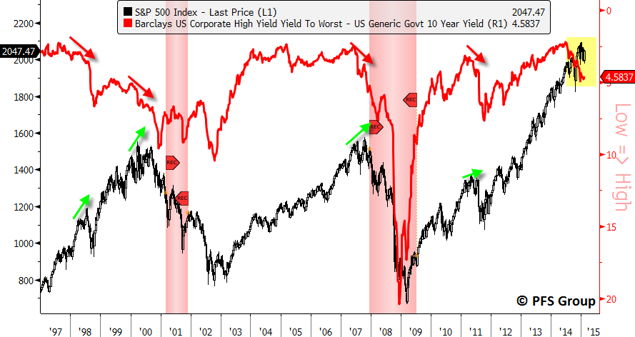 Junk Yields And The S&P 500
