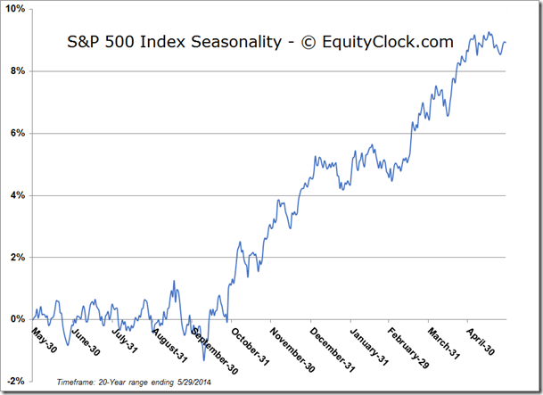 S&P 500 Seasonality