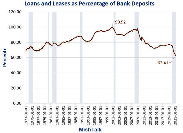 Loans And Leases As Percentage Of Bank Deposits