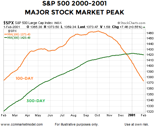 S&P 500 2000-2001