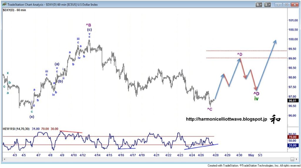 DXY 1 Hour Chart