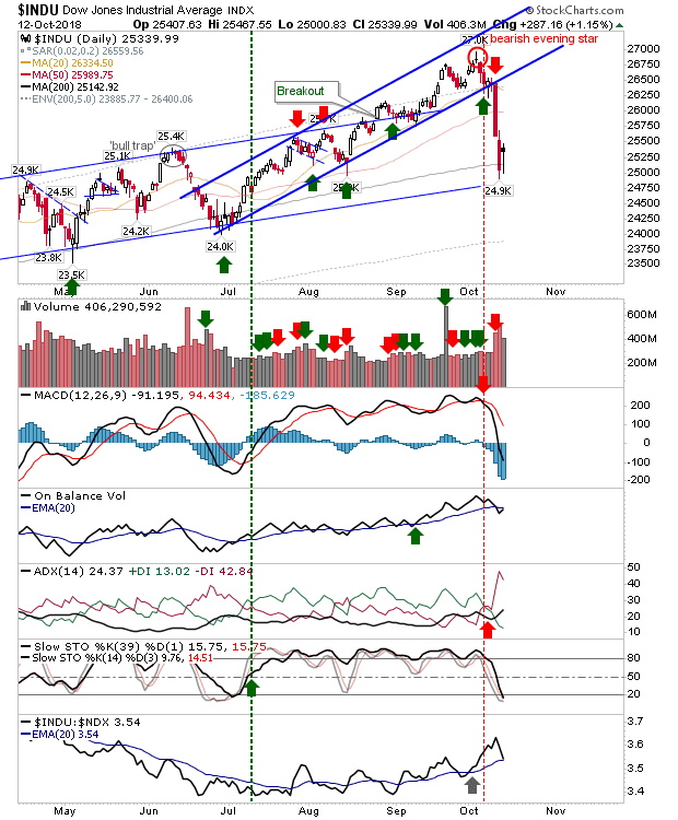 INDU Daily Chart