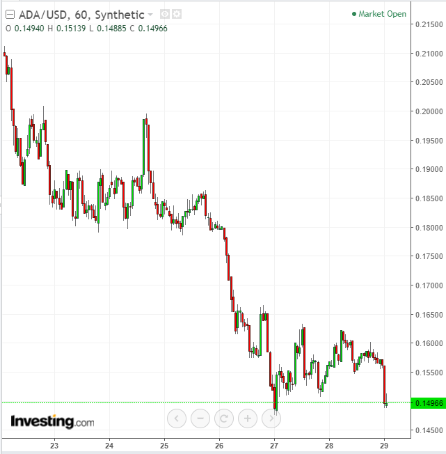 Cardano 60-Minute Chart