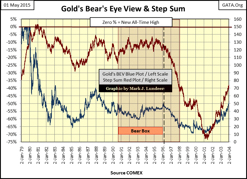 Gold's Bear's Eue View and Step Sum