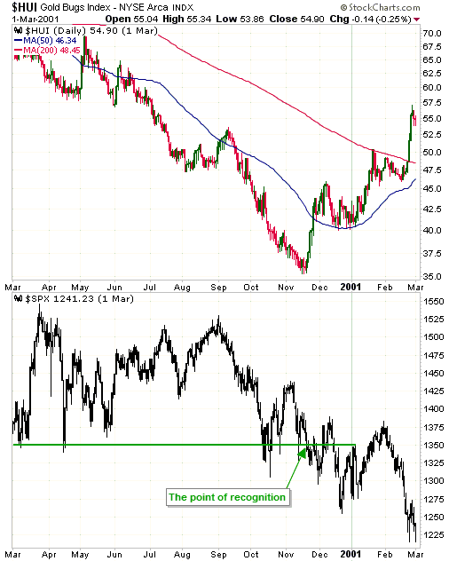 Gold Bugs Index Chart