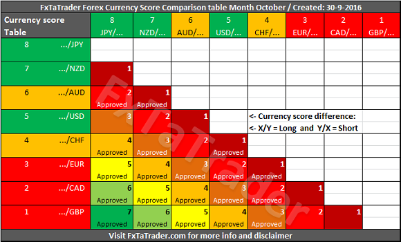 Currency Score Comparison Table October