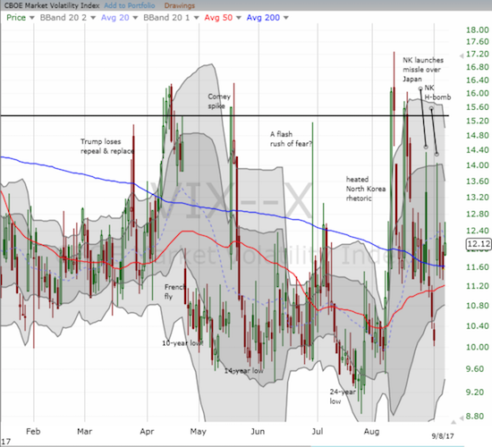 VIX looking like its hold its ground between 11.50 and 12.50 