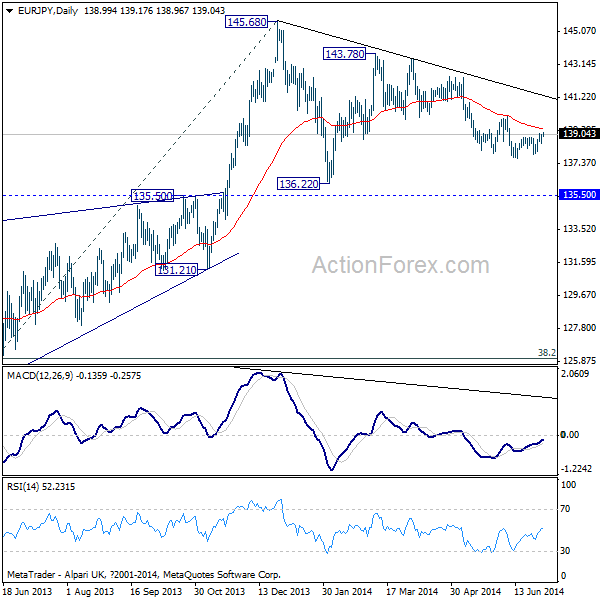 EUR/JPY Daily Chart