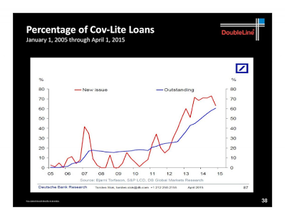 Cove-lite Loans 2005-2015