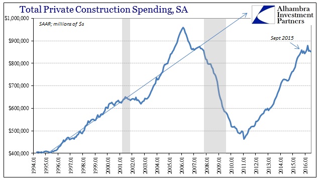 Total Private Construction Spending SA