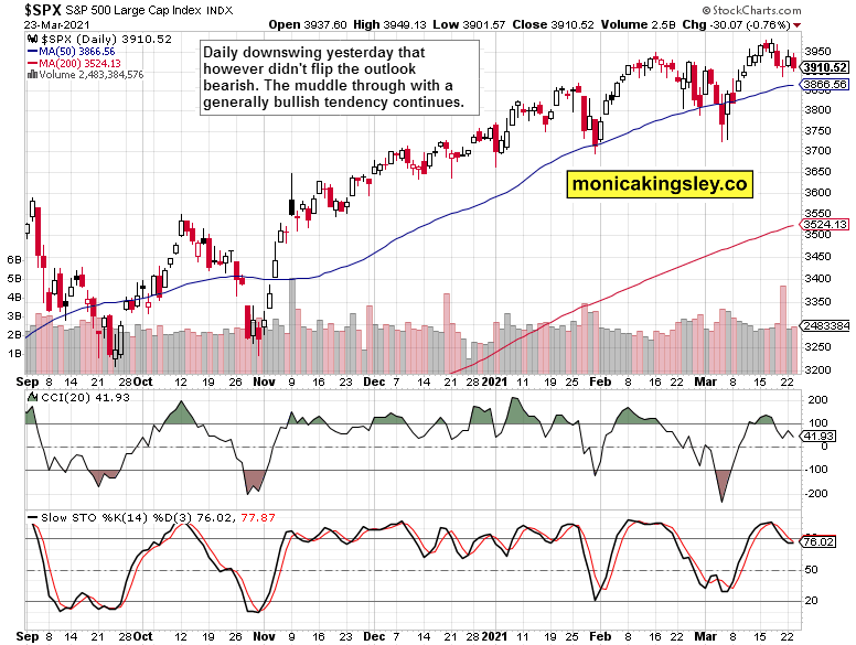 S&P 500 Daily Chart.