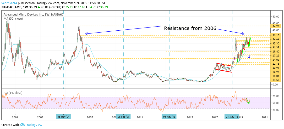 AMD Weekly Chart