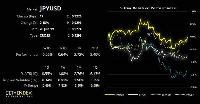 JPY/USD: 5-Day Relative Performance