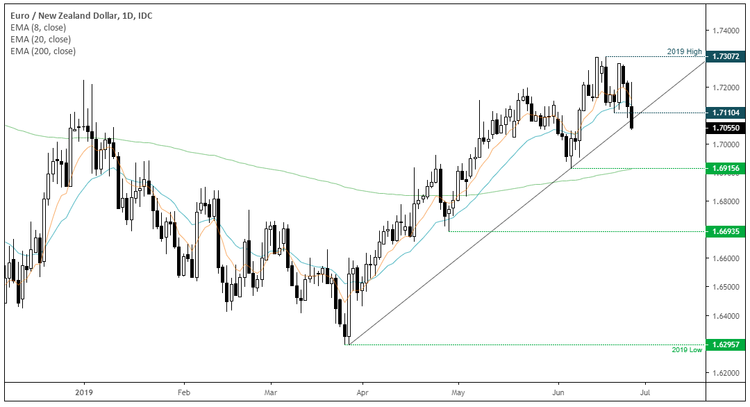 EURNZD Daily Chart