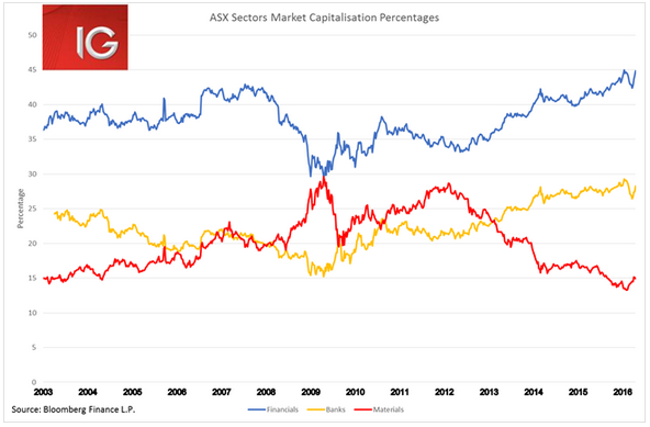 ASX Sectors Market Capitalisation Percentages