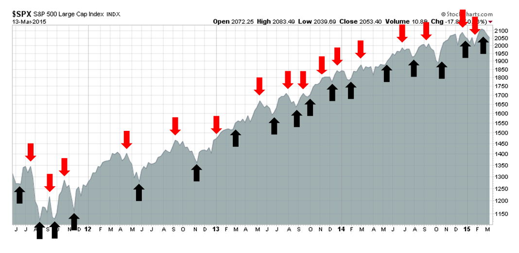 SPX Chart From June 2011-To Present