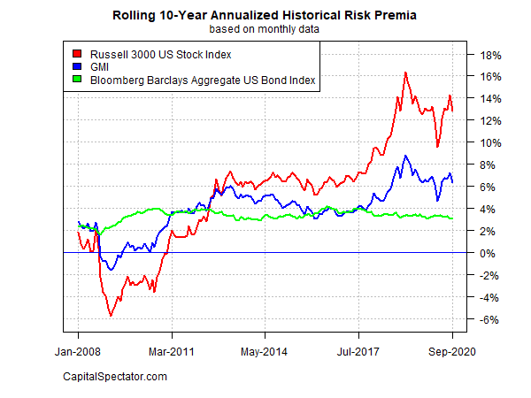 Rolling 10 Yr Annualized Historical Risk Premia