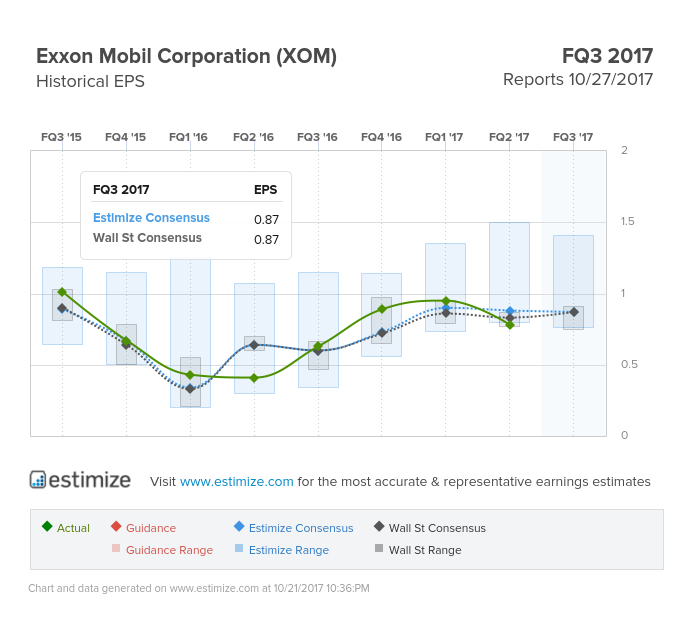 XOM Historical EPS