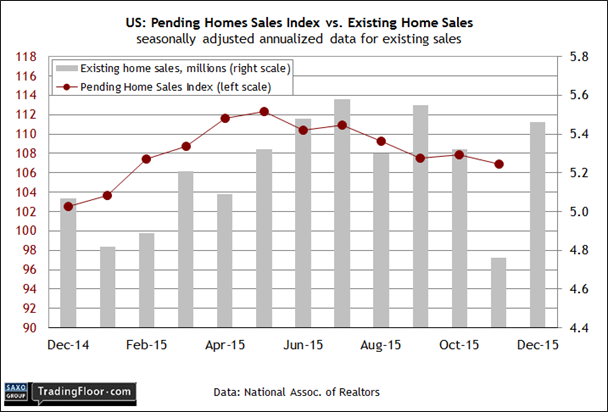 US: Pending vs Existing Home Sales