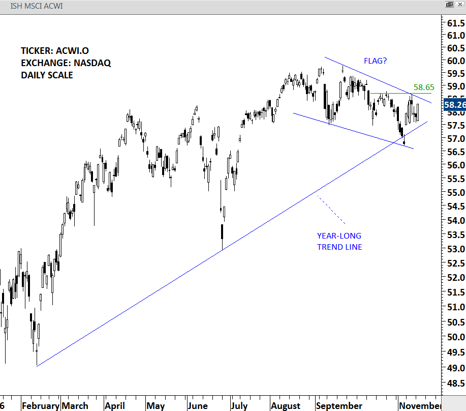 ACWI ETF Daily Chart