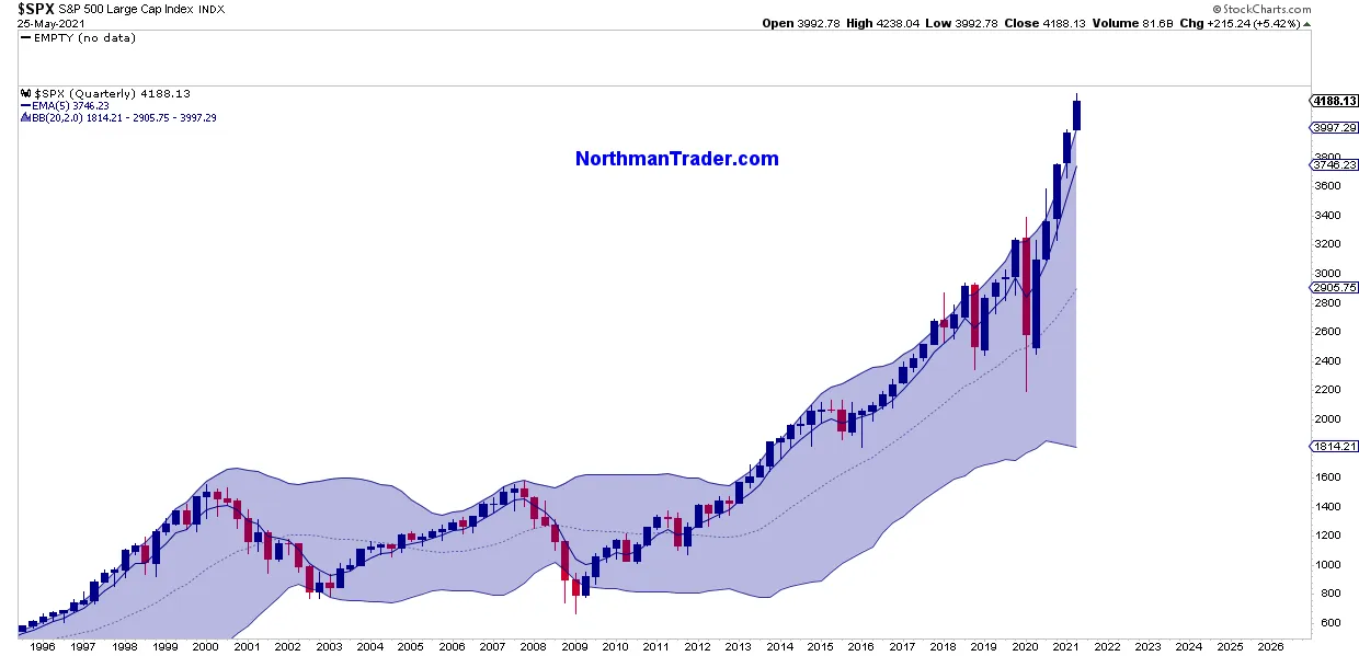 SPX Quarterly Chart