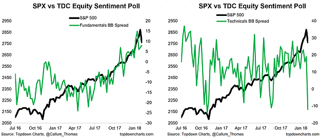 SPX Vs TDC Equity Sentiment Poll