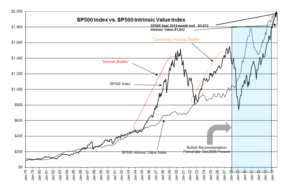 S&P 500 Index vs S&P 500 Intrinsic Value Index
