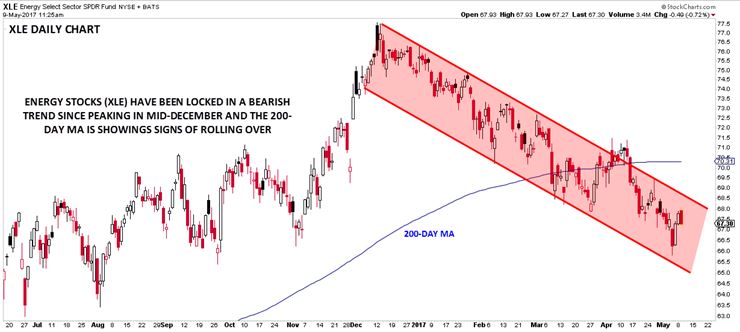 XLE Daily Chart