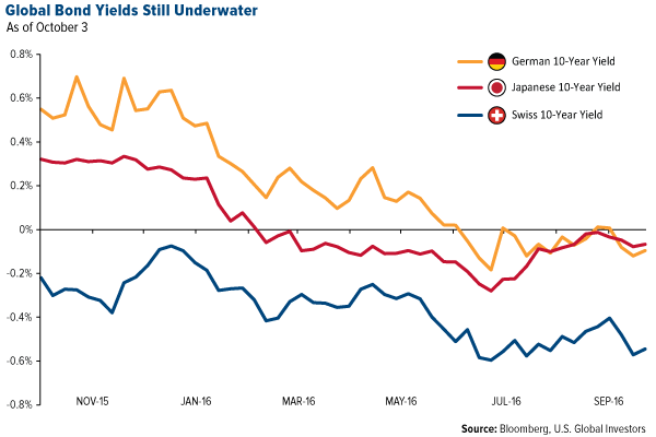 Global Bond Yields Still Underwater