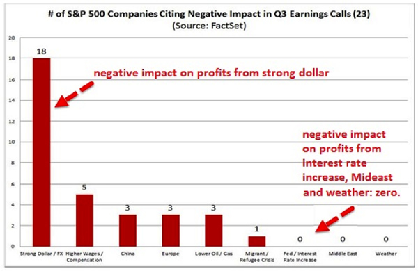 # SPX Companies Citing Negative Impact of USD in Q3 Earnings Calls